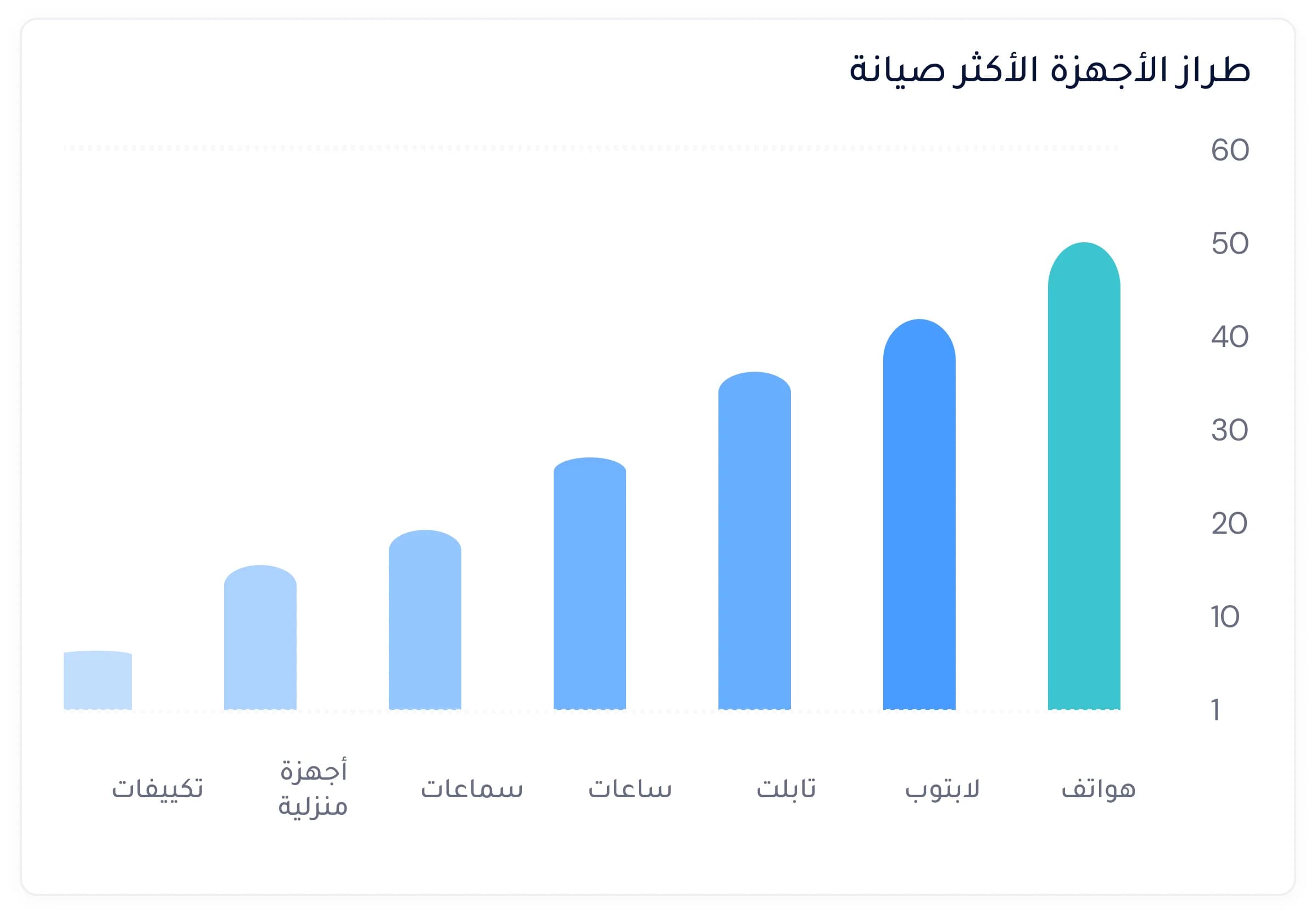 إدارة قطع الغيار